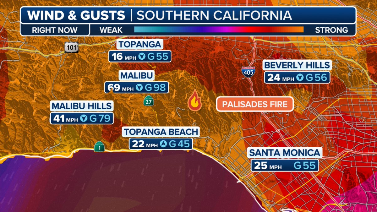 At 9:37PM PT a 98mph wild gust was recorded just 6 miles west of the heart of the #PalisadesFire 

So basically they're fighting a fire in a hurricane
