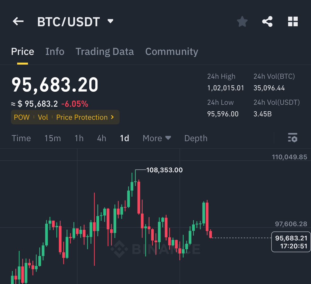 GVRCALLS's tweet photo. #Bitcoin forming my pattern and soon hit my prediction price ✅ https://t.co/o2SiM9fKBA