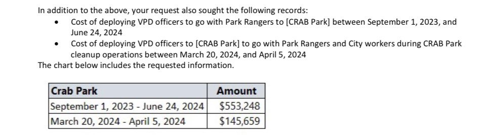 fionaeyork's tweet image. $145k in barely 2 weeks & $550k in 10 months. Avg $55k + per month & $72k **per week** during the "clean up".
Can't even imagine what it cost over summer 2 police & seize stuff every single day. ⛺️⛺️🦀🦀🚔🚔
@CBCNews @TheTyee @self_govern4us
#StoptheSweeps #BelongingsMatter