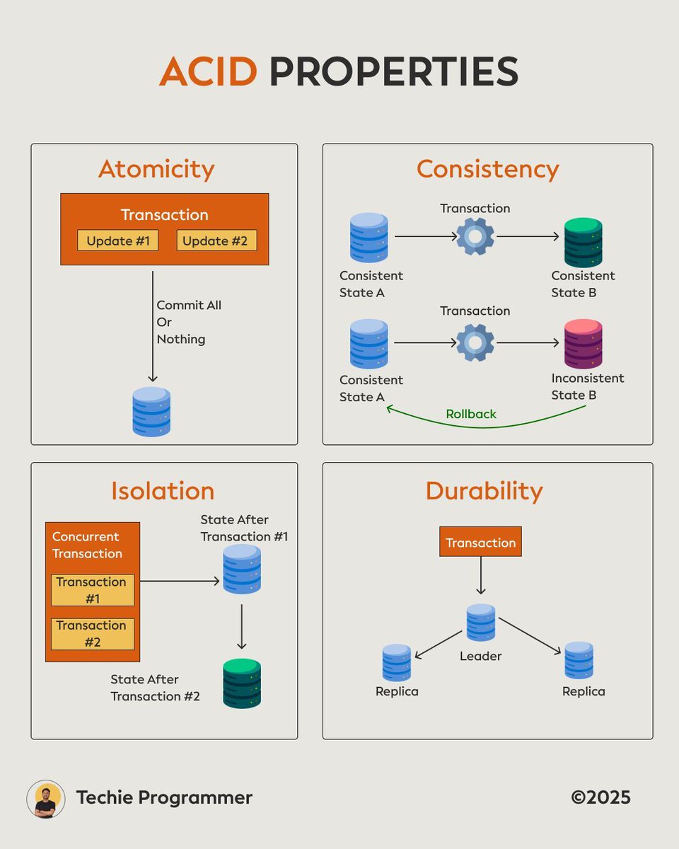 techie_codes's tweet photo. ACID transactions ensure reliable database management by maintaining four key properties: Atomicity, Consistency, Isolation, and Durability. These properties safeguard data integrity, making them essential for robust systems. #Databases #ACIDTransactions https://t.co/UEk1I7xrTz