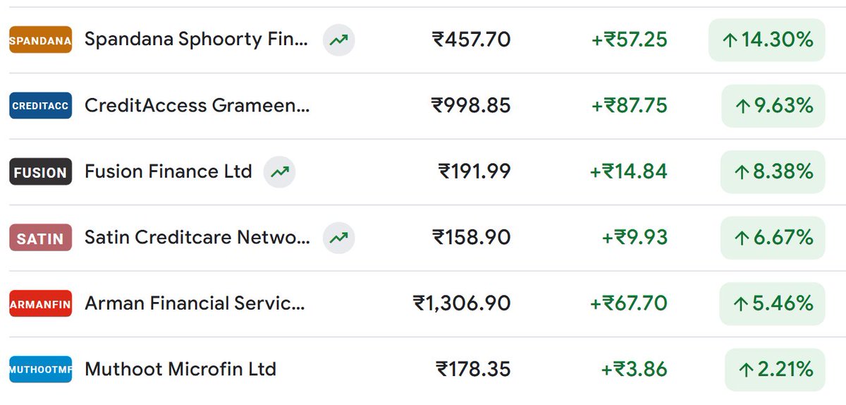 The microfinance sector's challenges appear to be easing, signaling a potential recovery phase. 

Entire listed microfinance industry is available at market cap &lt; $5B , seems very low!

Most companies are down &gt; 40% over last one year due to sector downturn

Deep-value investors