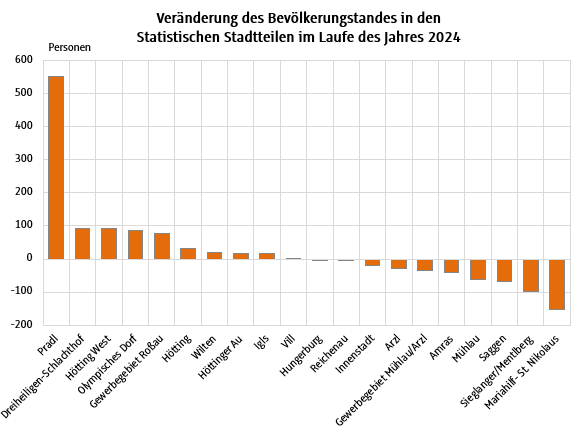 #Innsbruck|s Bevölkerungsstand lag am 1.1.2025 bei 133.078 Hauptwohnsitzen und 28.382 Nebenwohnsitzen. Das ist im Vergleich zum 1.1.2024 ein Plus von 484 Haupt- und 934 Nebenwohnsitzen. Am meisten zugelegt hat der Stadtteil Pradl (+553 HWS).