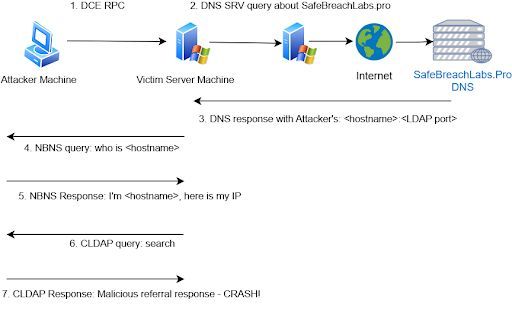 david_das_neves's tweet image. Check this guidance, providing more insights into LDAPNightmare
[News] LDAPNightmare: SafeBreach Labs Publishes First Proof-of-Concept Exploit for CVE-2024-49113
buff.ly/4gJnnsI 

#CyberSecurity #LDAP #CVE