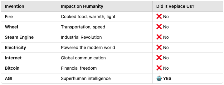 MartyMacCrypto's tweet photo. 🚀 Why AGI is Bigger Than Bitcoin, Bigger Than the Internet — and Maybe Bigger Than FIRE Itself 🔥

When people talk about "life-changing technology", they mention things like the wheel, fire, or the industrial revolution. But here’s the bold truth ...

⚠️ Not financial advice — DYOR! ⚠️

🤖 AGI (Artificial General Intelligence) will be bigger than ALL of them.

💰 Yes, bigger than Bitcoin. 🚂 Bigger than the Steam Engine. ⚡️ Bigger than Electricity.

And with $QUBIC leading the charge, we could be witnessing the beginning of this new era.

Here’s why:

1️⃣ AGI = Infinite Intelligence (Unlike Any Tool We’ve Ever Created) 🤯

Every major invention in human history (fire, the wheel, the steam engine, electricity) was a tool. It made us more efficient but didn’t think for us.

But AGI isn’t a tool.
It’s a thinking entity.
It’s not a hammer — it’s the one designing the hammer.

Imagine a machine that can:
👉 Solve problems humanity has never solved (diseases, climate change, energy crises)
👉Create new inventions without human help (self-improving technologies)
👉Think faster than every human combined (millions of thoughts per second)

If the steam engine launched the Industrial Revolution, AGI will launch the Intelligence Revolution. This is a revolution where the inventors no longer need to be human.

With $QUBIC building decentralized AGI powered by Useful Proof of Work (uPoW), we could be looking at the future of intelligence owned by the people — not Big Tech.

2️⃣ AGI Will Evolve Exponentially (Unlike Any Past Invention) 📈

The wheel? Stayed the same for thousands of years.
Fire? Same flame, different era.

Steam engine? Took decades to evolve.

But AGI evolves on its own.
It can self-improve and build new, better versions of itself. This is called recursive self-improvement.

🔥 The result? Exponential progress.
Once AGI reaches a certain intelligence threshold, it could grow so rapidly that human progress would look like a snail’s pace in comparison. It’s not "1 year = 1 breakthrough" anymore. It’s 1 day = 100 years of human progress.

When AGI evolves itself, it could lead to a moment known as the Singularity — a point where humans can no longer keep up with technological progress.
 The steam engine didn’t do that. Fire didn’t do that. Bitcoin won’t do that. AGI will.

And if $QUBIC provides access to this self-evolving AGI, demand for $QUBIC tokens could follow the same exponential curve. Why? Because every company, government, and investor will want a piece of AGI.

3️⃣ AGI Won’t Just "Do Jobs" — It Will Replace Jobs ⚠️

When fire was invented, it didn't replace jobs — it just made cooking easier.

When the steam engine came, it didn’t replace all jobs — it created new ones.
When Bitcoin arrived, it didn’t eliminate banking jobs — it just changed the system.

But AGI will replace EVERY job.

Doctors? Diagnosed faster by AGI.

Artists? AI art is already here (and scary good).

Lawyers? AGI can read and understand law books in minutes.

Software developers? AGI can code better, faster, and cheaper.

The truth is, AGI won’t just make 1 type of work more efficient.
It will make all human work obsolete.
No human can compete with something that thinks 1,000,000x faster than them.

With $QUBIC, the idea is to give decentralized access to AGI so that control isn’t in the hands of one corporation, but rather the community. If access to AGI requires $QUBIC tokens, owning those tokens could be like owning the keys to the future of work.

4️⃣ AGI Will Create Wealth Like Bitcoin Never Could 💸

When Bitcoin was invented, it gave early adopters wealth. But that wealth was "just money."
When AGI arrives, it won’t just create wealth — it will create superhuman abilities.

Here’s how:

👉AGI can invent new businesses, patents, and ideas at a rate no human can match.
👉AGI can predict markets better than any hedge fund, meaning AGI-powered trading platforms could generate wealth infinitely faster.
👉AGI can control supply chains, energy grids, and economic policies, creating an optimized economy with less waste, less inefficiency, and more profits.
Bitcoin is a revolution in money.
👉AGI is a revolution in intelligence, wealth, and control.

And if $QUBIC is the token that gives access to that revolution, it could have a utility far beyond that of Bitcoin.

5️⃣ AGI Will Change Humanity Itself (Unlike Any Past Tech) 🧠

👉Fire helped us cook, but it didn’t change what it means to be human.
👉The steam engine moved us faster, but we remained human.
👉Bitcoin gave us financial freedom, but it didn’t change our consciousness.
👉AGI, however, could change what it means to be human.

People may choose to "upload" their brains into a digital world to achieve immortality.
Humans might merge with AGI through brain-machine interfaces like Neuralink.
The concept of "what is human" might completely dissolve if we live as digital minds in an AGI-controlled metaverse.

This isn’t science fiction.
Companies like OpenAI, Neuralink, and @_Qubic_ are already working on it.

If AGI is as transformative as fire, the wheel, and the steam engine combined, then owning $QUBIC could be like holding access to the next great transformation of humanity.

The Final Takeaway 🔥

Every great technological shift has changed humanity. But this one?
This one could replace humanity as the "smartest species" on the planet.

Here’s how AGI stacks up against the biggest tech revolutions of all time:

Invention / Impact on Humanity / Did It Replace Us?     Fire / Cooked food, warmth, light ❌ No   
Wheel / Transportation, speed ❌ No   Steam Engine Industrial Revolution ❌ No   
Electricity / Powered the modern world ❌ No   
Internet / Global communication ❌ No   
Bitcoin / Financial freedom ❌ No   
AGI / Superhuman intelligence 🤖 YES

AGI won’t help humans. It will replace them.
And that’s why it’s bigger than the wheel, bigger than the internet, and bigger than Bitcoin.

Where Does $QUBIC Fit In? 🚀
👉If AGI is the next fire, wheel, and steam engine combined, then owning $QUBIC is like holding the keys to that future.
👉If access to AGI requires $QUBIC tokens, the demand for QUBIC could be astronomical.
⁉️Why? Because people, companies, and governments will all fight for control of AGI.

While others look at Bitcoin as "digital gold", I see Qubic as something bigger:

🔥🔥🔥 Access to the next fire. 🔥🔥🔥

⚠️ Not financial advice — DYOR! ⚠️

The future of AGI is unpredictable, and so are crypto markets. If you’re thinking about investing in $QUBIC, make sure you do your research.

Do you think AGI is bigger than fire, the wheel, and Bitcoin?

Drop your thoughts below. Let’s talk about the future.
#QUBIC #AGI #ArtificialGeneralIntelligence #Crypto #FutureOfWork #Singularity #DYOR
