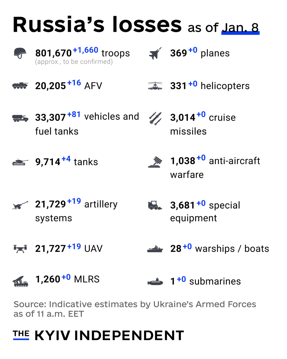 These are the indicative estimates of Russia’s combat losses as of Jan. 8, according to the Armed Forces of Ukraine.