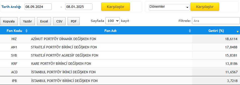 Ekonomist2024's tweet image. favori listemdeki değişken fonların 4 aylık getirileri.

#hız %18,61
#an1 %17,84
#svb %15,83
#krf %13,81
#acd %11,65
#ıpb %3,72

svb ve acd fonları en az %51 yerli hisse senedi tutacaklarını beyan ettikleri için 1 yıl tutarsanız stopajdan muaf oluyorlar.