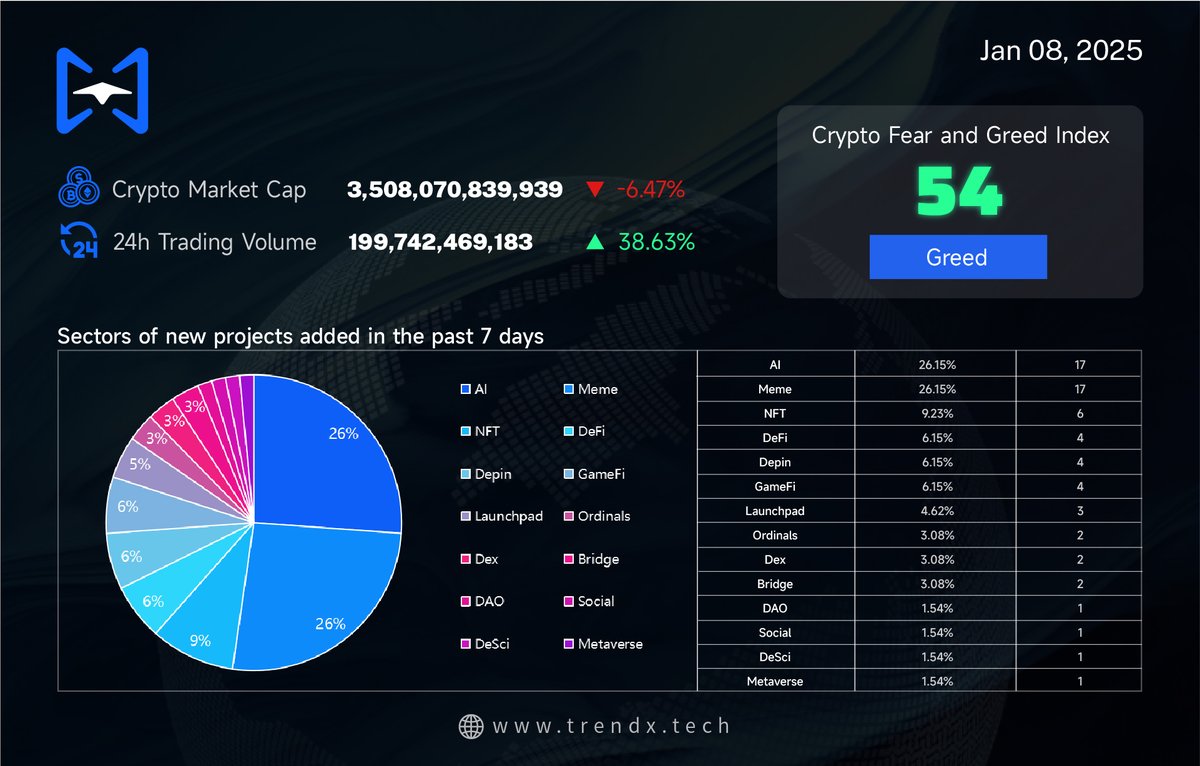 📊 New Projects &amp; Sectors Added on TrendX This Week! Over the past 7 days, TrendX welcomed new projects across various hot sectors:

🔥 AI: 26.15% (17)
🔥 Meme: 26.15% (17)
🎨 NFT: 9.23% (6)
💰 DeFi: 6.15% (4)
🌐 DePIN: 6.15% (4)
🎮 GameFi: 6.15% (4)
🚀 Launchpad: 4.62% (3)
✨
