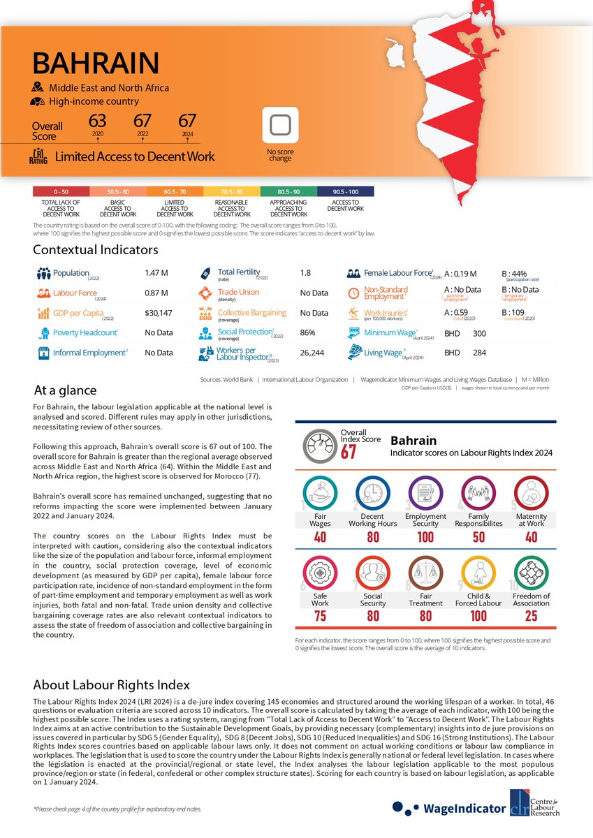 Under the #LabourRightsIndex2024, #Bahrain   scored 67 out of 100, and its rating is “Limited Access to Decent Work”. The Index is a de jure index and measures the presence or absence of relevant legislation only.
labourrightsindex.org
 #LRI2024 #employmentlaw #decentwork