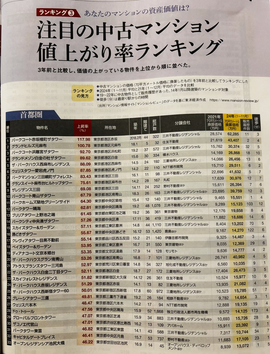 東洋経済 注目の中古マンション値上がり率ランキング 15位 上昇率 57.11 SKYZ TOWER & GARDEN（豊洲） 18位 上昇率  53.95 BAYZ TOWER & GARDEN （豊洲）