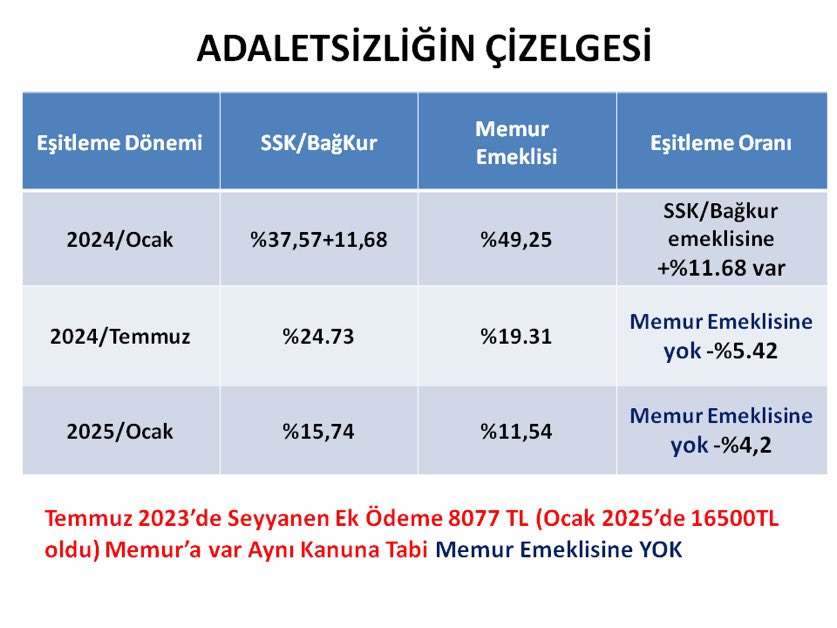 <a href="/Haberturk/">Habertürk</a> <a href="/ahmetkivanc/">Ahmet Kıvanç</a> Yakında Memura verilen seyyanen zam #EmekliMemur  un maaşını geçecek şaka gibi ama acı bir gerçek maalesef Memur Emeklisiyle dalga geçildi verilen sözler unutuldu tarihte ilk kez Memur ve Emeklisi ayrı tutuldu en çok Memur Emeklisi mağdur edildi.
#MemurEmeklisineAdalet