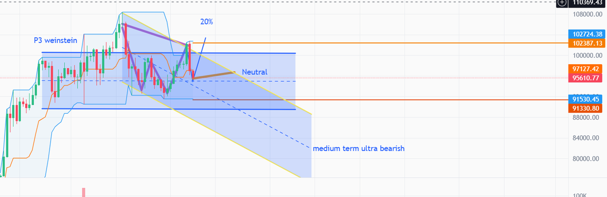 Here is a technical chart from a pro trader.

x.com/PlanetZ_PLTZ/s…

#btc #pro #trader