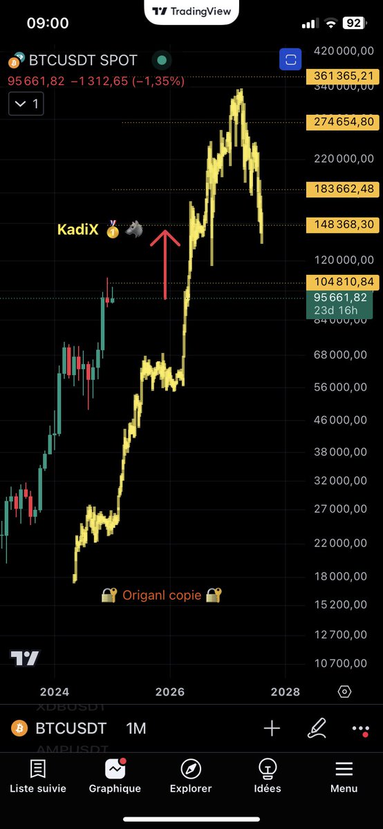 Medjadi29's tweet photo. $BTC 💰

👇دليلك السياحي في هاته الرحلة .

افتح فقط الفريم الكبير لما تبقى من الرحلة ولا تستعجل رزقك وسترى الخير ينصب عليك صبا.

🫵صدقني القادم سيجعل الكثير مندهش كيف حدثت الأمور بسرعة وبتلك الوتيرة.

زوبعة ستغير مجرى السوق وقفزة في الأسعار ولكن فقط من صبر سيغنم بها.

👌شخصيا ليس عندي ادنى شك وانا متبقن بذلك بفضل الله واشارك معكم هاذا من باب ان تعم المنفعة لا غير فاذا صبرت معنا فذلك يعود عليك انت بالنفع و اذا ضجرت فستضيع فرصة عمرك.

كما سبق وقلنا يناير فيه صعود تتخلله تذبذبات قوية وفبراير يكون الزخم فيه أكبر وأشد باذن الله ومارس سهر الوفرة و جني الحصاد 🔥🌿.

  ✨ اغلق محفظتك لذلك اليوم الموعود.