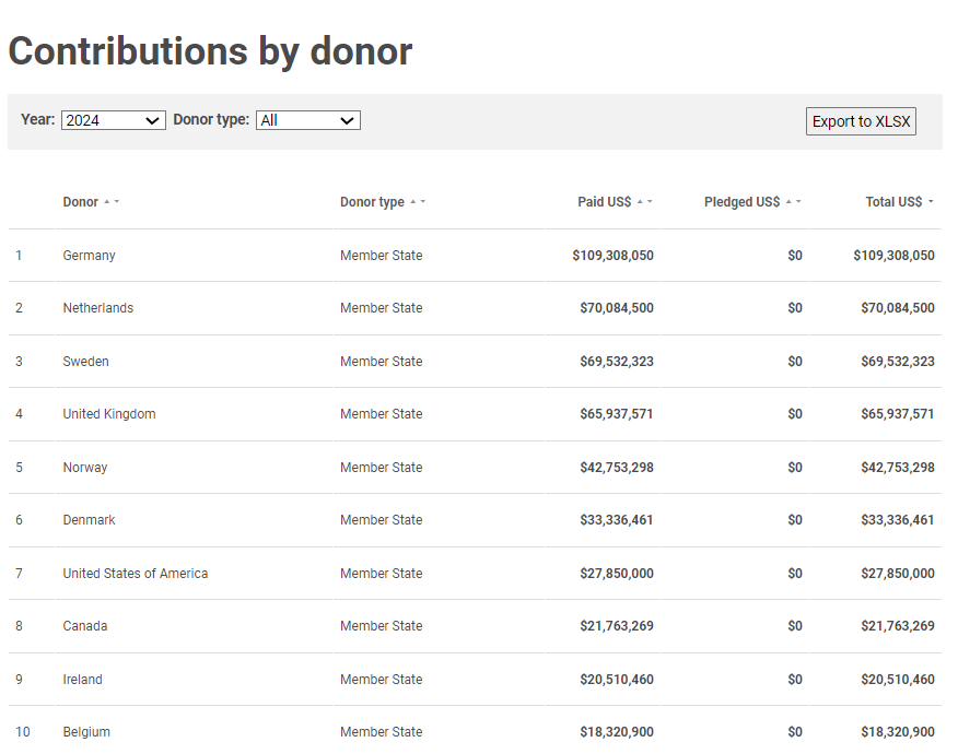 En 2024, le🇧🇮 a bénéficié de 2,5M$ du CERF suite aux importantes inondations. Parmi les 10 plus importants contributeurs, 6 sont des Etats membres de l’UE 🇪🇺 dont la 🇧🇪. #TeamEurope💪
cerf.un.org/what-we-do/all…