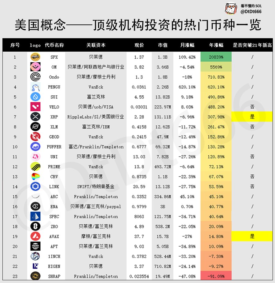 DtDt666's tweet photo. 距离特朗普，上任倒计时12天。 
美国概念--顶级机构投资的热门币种一览
SPX 、OM 、Ondo 、SUI 、 PENGU、 XRP 、XLM 、UNI  、PRIME、 CRV、 LINK、 ARC、 ENA 、SPEC、 ZRO、 AVAX、 APT 、1INCH 、EIGEN、SHRAP
*特朗普上任倒计时专题，寻找加密交易机会。