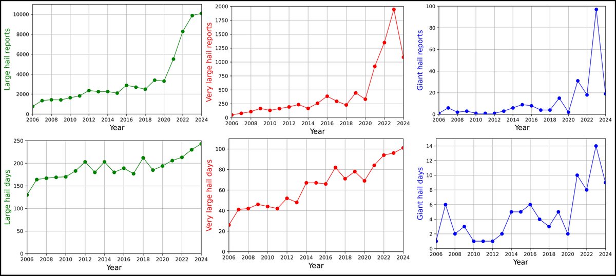 Our annual blog about major hailstorms of the last year is here! 2024 featured more than 100 days with hail reaching 5 cm in diameter, setting a new record, but the number of hail reports of that size was much less compared to 2023? Read more here: essl.org/cms/hailstorms…