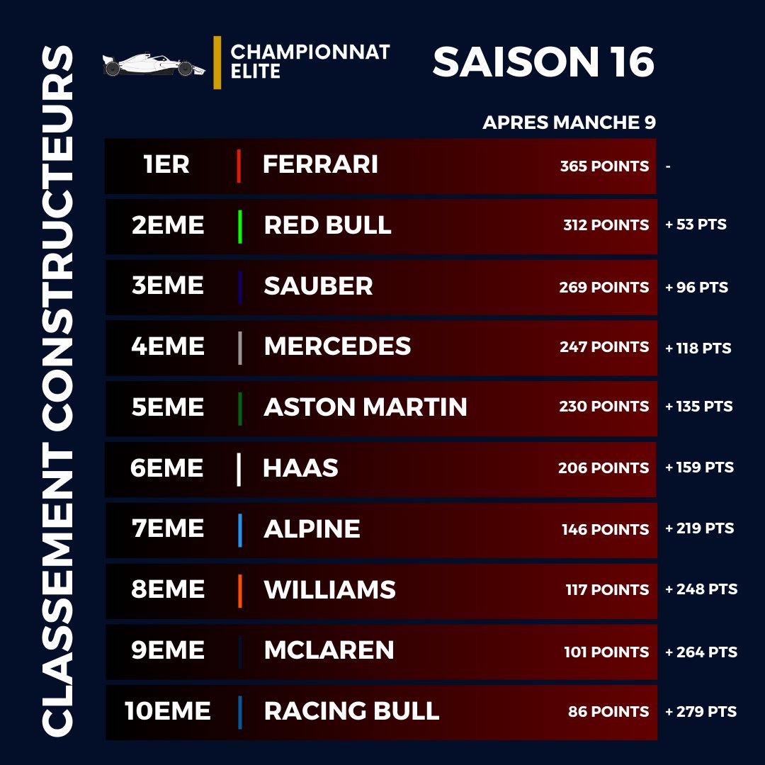 Après 9 courses, 4 pilotes se tiennent en seulement 25 points !

La deuxième partie de saison risque d'être épique ! Prochain RDV, le 20/01 sur le circuit de Zandvoort !

#MSimu #Simracing #HomeOfRacing