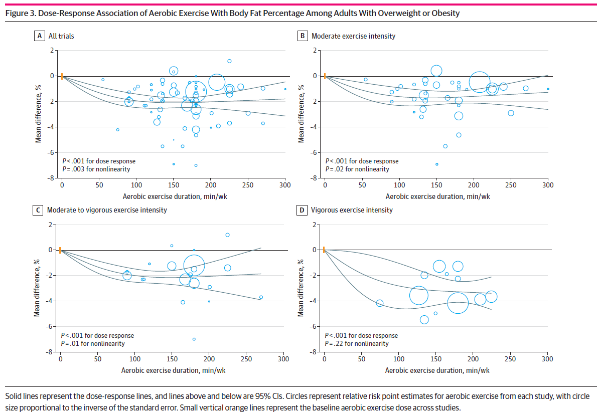 Aerobic exercise at least 150 minutes per week at moderate intensity or higher may be needed to achieve clinically important reductions in waist circumference and measures of body fat.

👉 doi.org/10.1001/jamane…