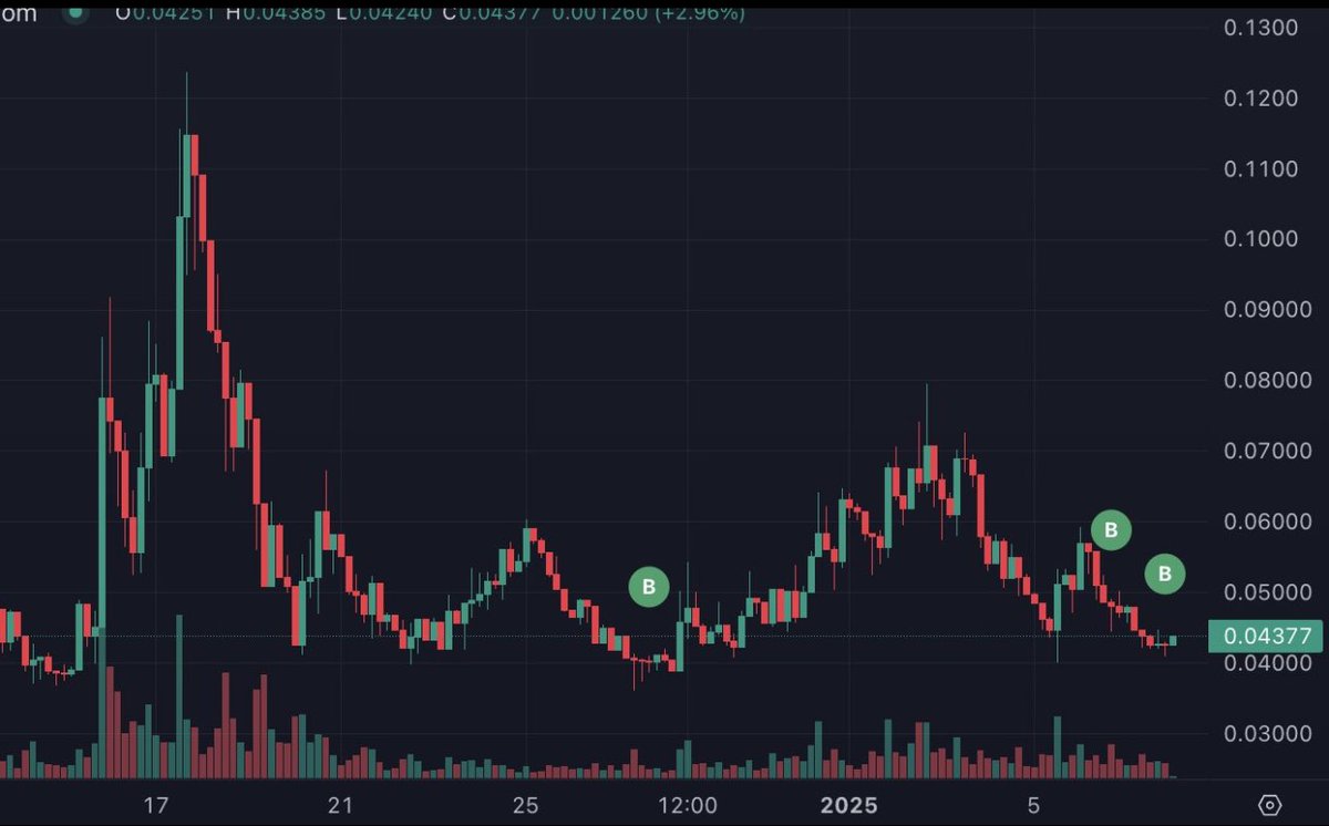 free_xbt's tweet image. The opportunities are endless on this beautiful 40+ day accumulation chart. Tbh, I&apos;ve never seen a future billion dollar coin offer up so many chances for generational wealth. This is my 3rd cycle around many suns in the crypto space. #MemesAI Swarm Rising. 

#FlipopenAI