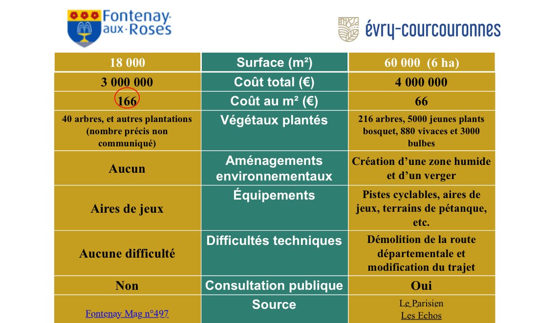 Pourquoi les travaux de réaménagement du parc Sainte-Barbe de <a href="/fontenay92/">Fontenay-aux-Roses</a> coûteront 3 millions d'euros au contribuable ? Un coût très élevé et incompréhensible si nous comparons au projet de Évry-Courcouronnes.
ateliersfontenaisiens.fr/pourquoi-les-t…