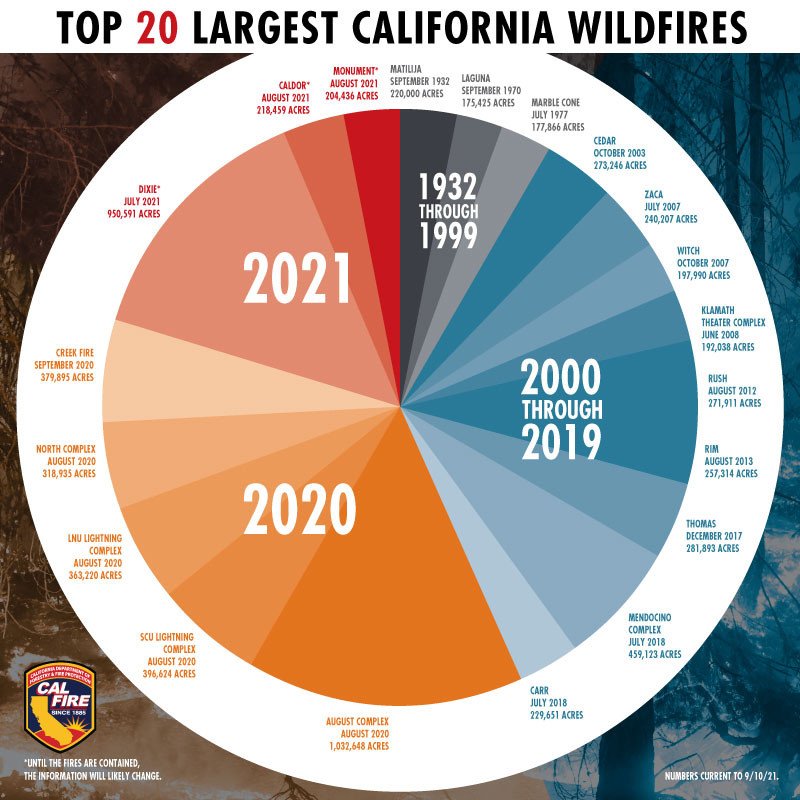 Crazy fires fuelled by high winds and tinder dry conditions #Palisadesfire. There has been a recent massive increase in wildfires in California but really,  a fire this big in January? This is unprecedented. One of many extreme events fuelled by the #ClimateCrisis