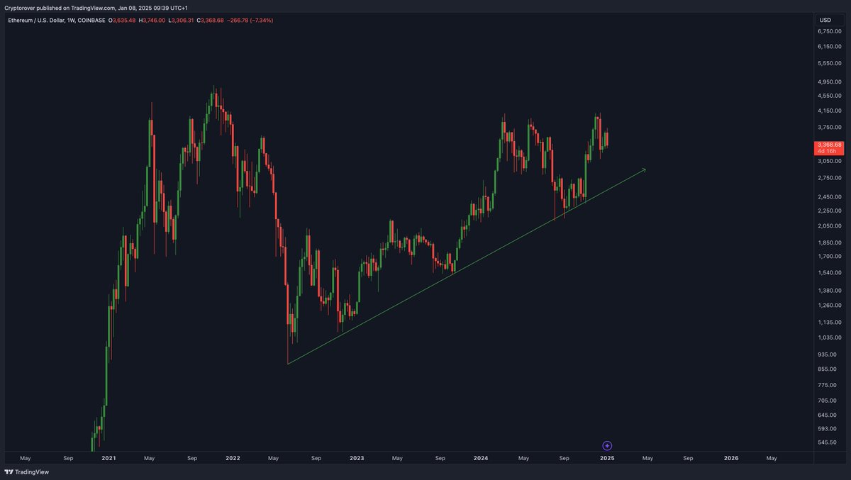 #Ethereum is still trading in a massive uptrend. 

You'll regret selling here...