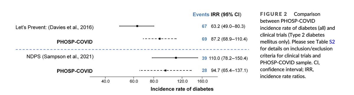Our paper led by Freya from #PHOSP-COVID study

Diabetes incidence following hospitalisation for #COVID19 is high, but it remains uncertain whether it is disproportionately higher than pre-pandemic levels

…ubs.pericles-prod.literatumonline.com/doi/epdf/10.11…