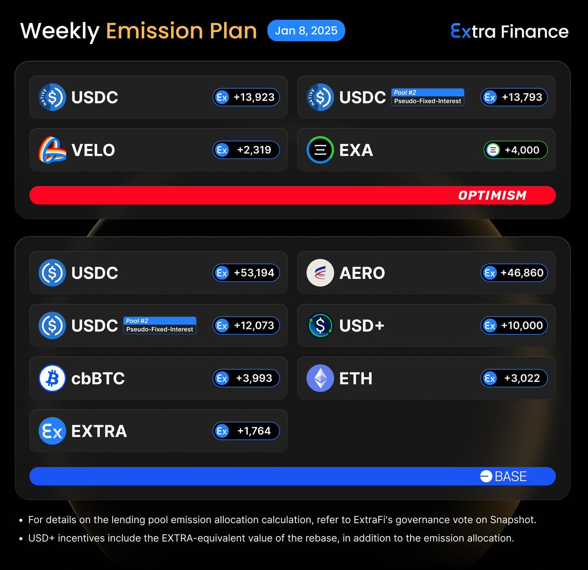 🚀 Weekly Emission Plan for Epoch 78 in Lending Pools

Total $EXTRA Available for Allocation in Epoch 78: 150,940
- Weekly Emission for Epoch 77: 90,200
- Borrowing Fee Buyback from Epoch 77: 60,740(Weekly TWAP: $0.068449)

📅 Starting Jan 9th, 00:00 UTC.
👉🏻
