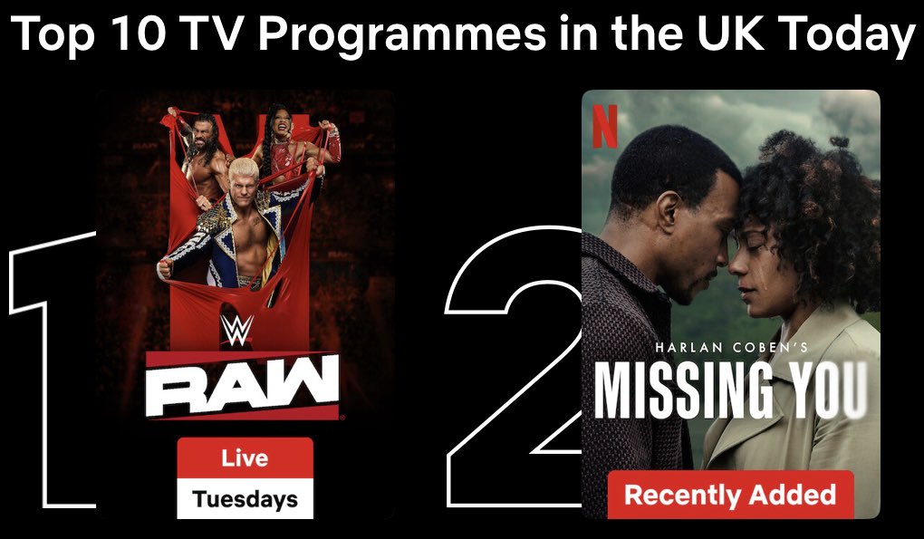 WWEGP's tweet image. #WWERaw is officially listed as the NUMBER 1 programme in both the U.K. and the US, where it unseated Squid Game. A phenomenal start for the new era.