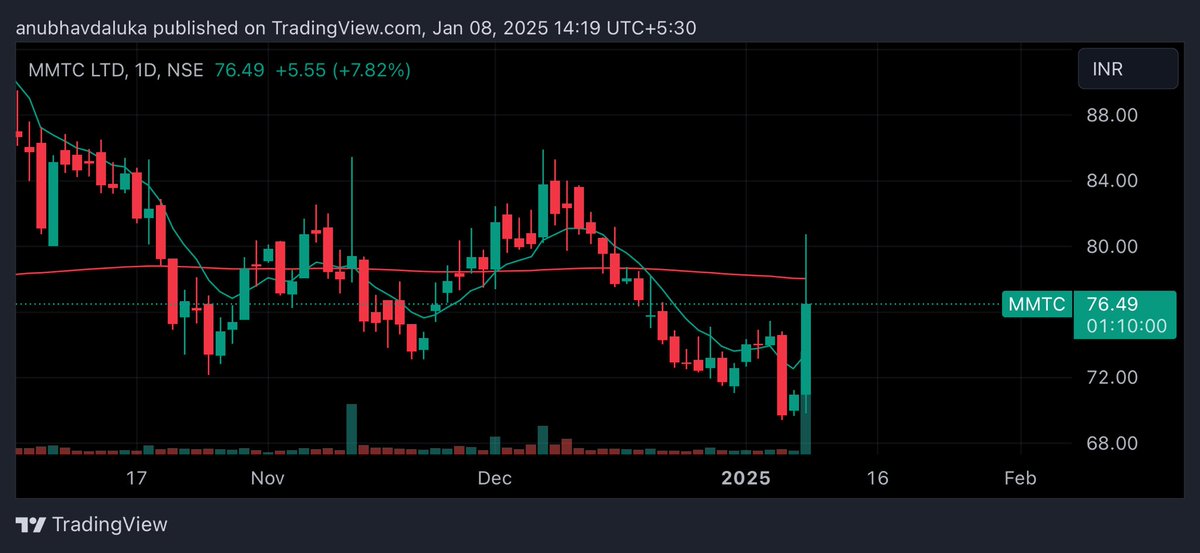cadalukaanubhav's tweet image. #mmtc

Morning star formation or three inside up formation in mmtc

Stock can rise from here for target 89, 114