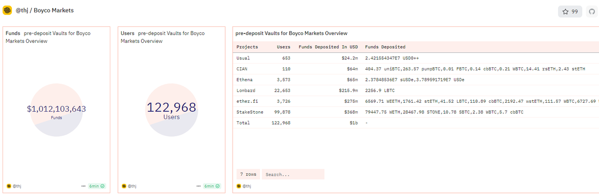 결국 #boyco TVL $1B ++ 아직 메인넷 일정도 안나왔습니다..
얼마나 많은 사람들이 더 박을까 궁금해지네..

#berascam #berachain