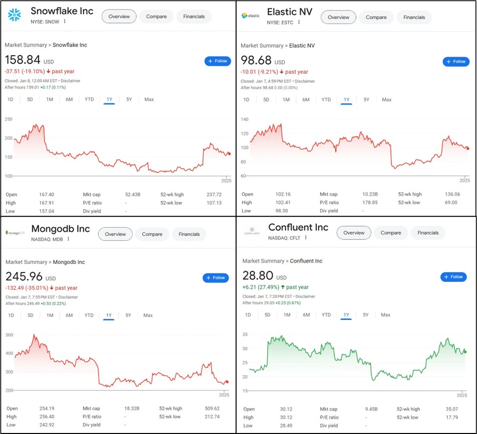 YingjunWu's tweet image. 2024 Recap: Data infra stocks 🚀 or 📉?
🔴 @SnowflakeDB: -19.1%
🔴 @elastic: -9.21%
🔴 @MongoDB: -35.01%
🟢 @confluentinc : +27.49%
So, data streaming is the biggest winner? 😀
#StockMarket #DataTech