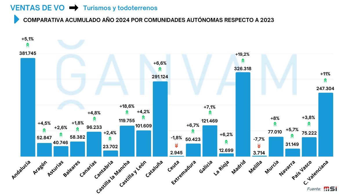 🔊 Así se han comportado las ventas de #VehículosDeOcasión en las distintas comunidades autónomas en 2024👇