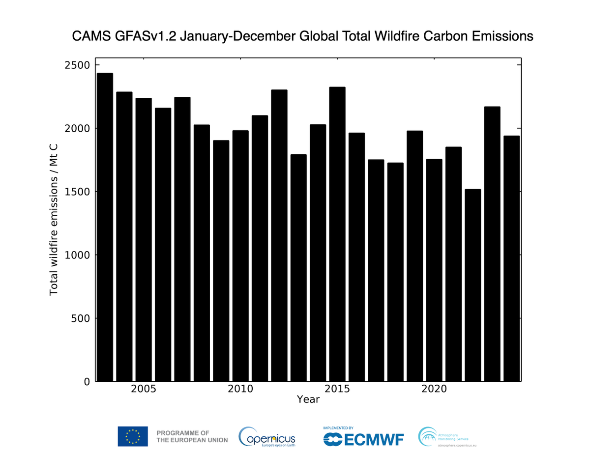 Mark Parrington (@m_parrington) on Twitter photo Global #wildfires #openburning intensity & emissions for December 2024 in #CopernicusAtmosphere  Monitoring Service GFAS data ads.atmosphere.copernicus.eu/datasets/cams-…. Mostly seasonal tropical fires & lowest Dec total. Annual total again increased wrt 2 decade downward trend but < 2023 Global #wildfires #openburning intensity & emissions for December 2024 in #CopernicusAtmosphere  Monitoring Service GFAS data ads.atmosphere.copernicus.eu/datasets/cams-…. Mostly seasonal tropical fires & lowest Dec total. Annual total again increased wrt 2 decade downward trend but < 2023