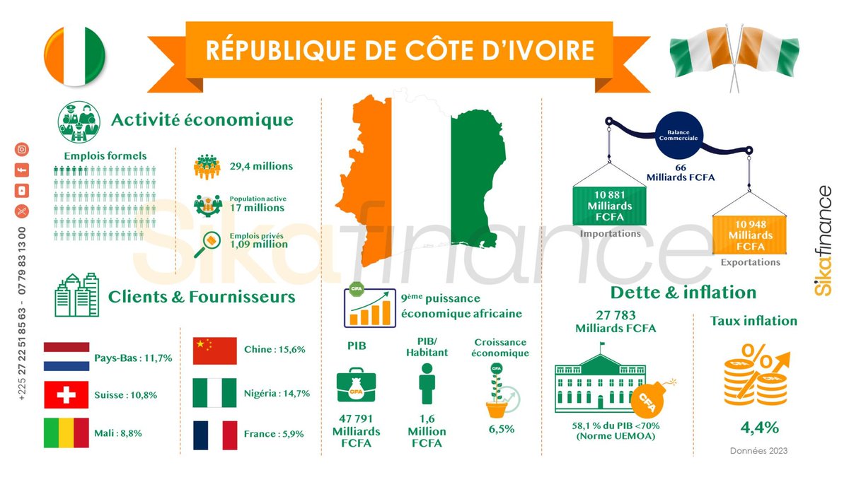 finance_sika's tweet image. ✨ L&apos;économie de la #CôtedIvoire #inforgraphie