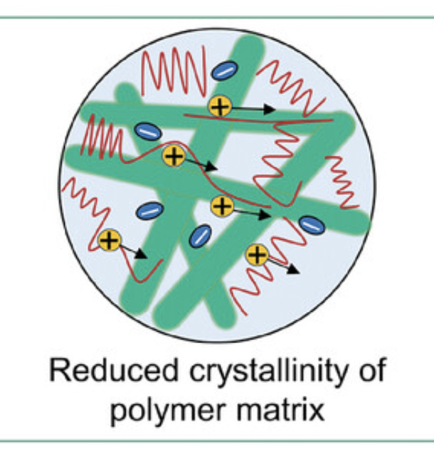 Check our recent work on the environmental impacts of natural biopolymer-based electrolytes for lithium ion batteries published in the prestigious Advanced Materials journal: onlinelibrary.wiley.com/doi/10.1002/ad…