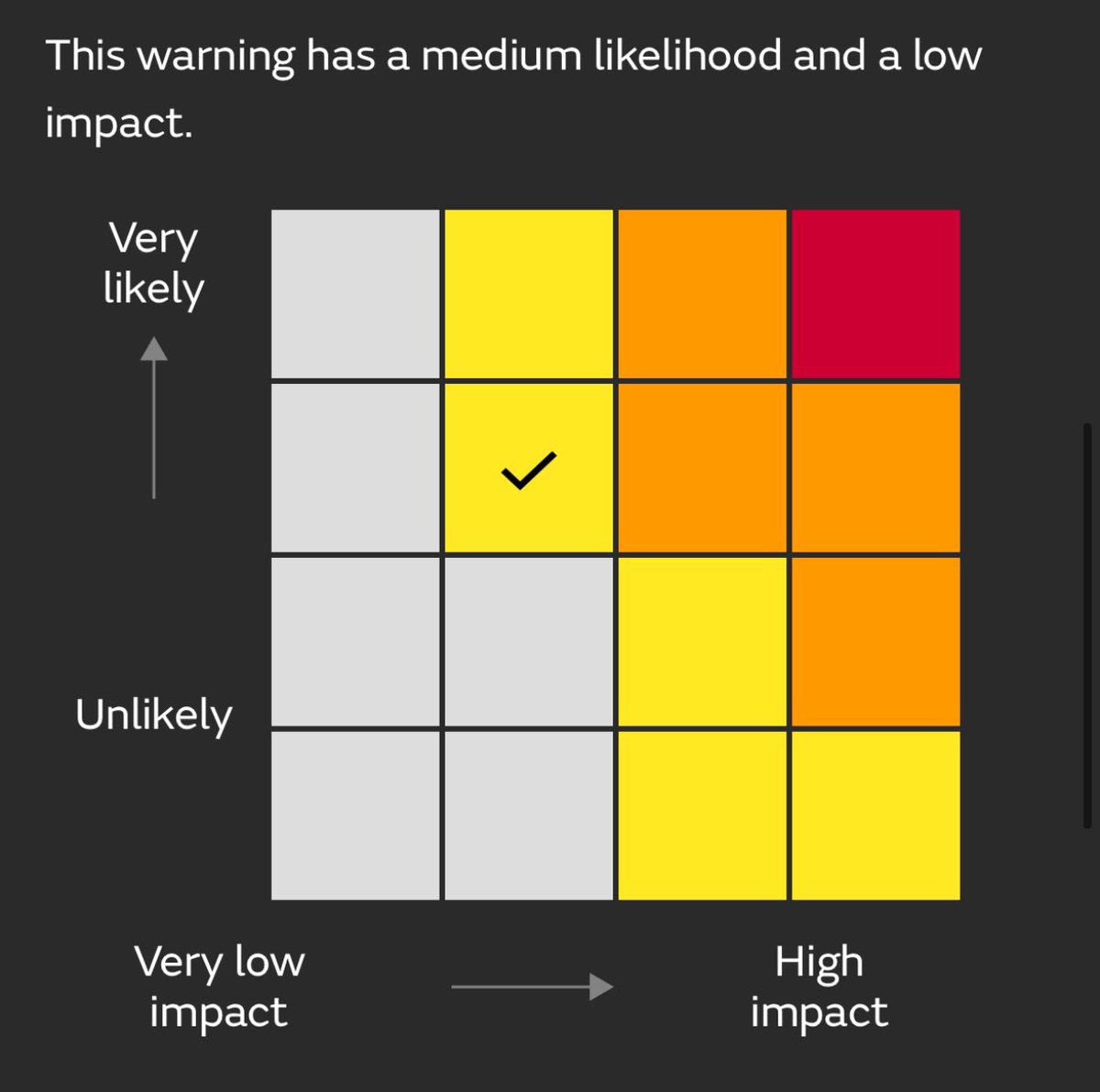 The Met Office have updated today’s snow warning. The impact level has been reduced but the likelihood of sleet/snow has been increased ❄️