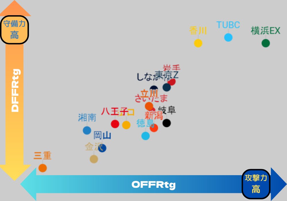 【#B3リーグ 中間成績を振り返る】
昨日でB3今季の戦いのうち 半分(15節)が終わった ここまでの17チームの戦果を OF/DFレーティングをもとにザックリ図にするとこんな感じ 3強が飛びぬけてるけど 昨季の福井みたいな別惑星的存在じゃない
次ポスト以降で「偏差値」をもとに 各チームを細かく振り返る