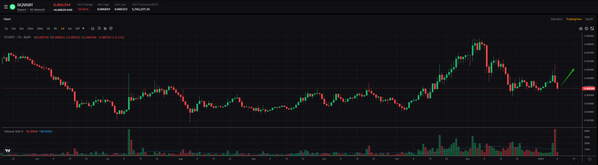$SC/USTD
The reference period is 1D,currently hovering around the K line, looking for a breakout followed by a rebound, that's when it's time to enter🤓