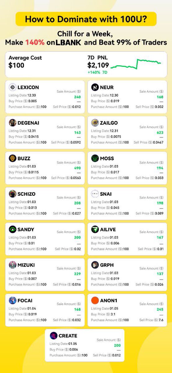 Become the Meme King in just 1 week! 

"2 Trades, 40x Gains: Buy Early Listings on LBank &amp; turn $100 into $3,850 with ease!" Follow LBank listings for effortless 40x ROI!

 #MemeCoin #LBank #LBankAngel