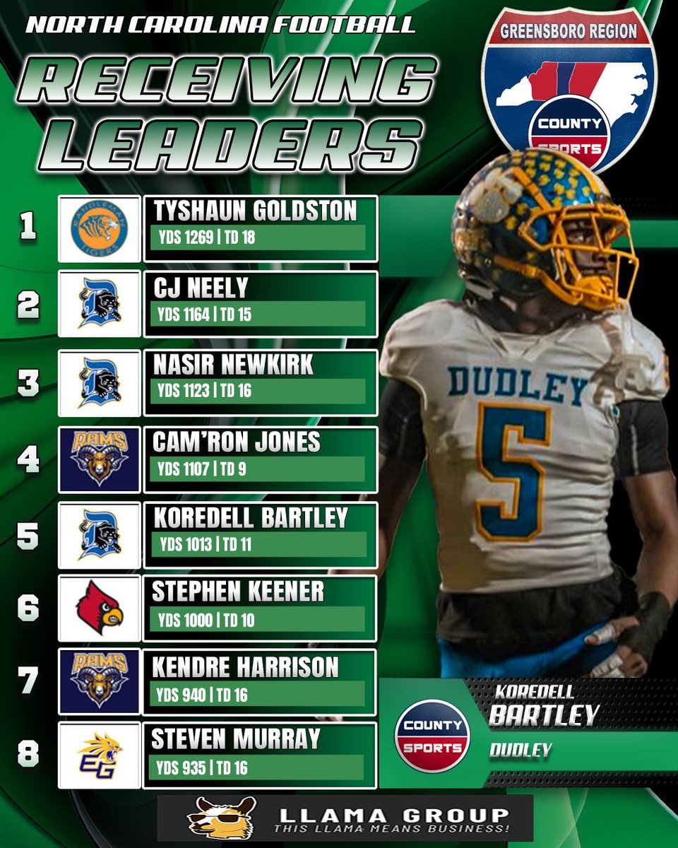 North Carolina WR Leaders Tyshaun Goldston CJ Neely Nasir Newkirk Liberty Football Commit  Camron Jones Kordell Bartley Stephen Keener Kendre Harrison Steven Murray <a href="/CountySportsUSA/">County Sports</a> <a href="/CoachChadwell/">Jamey Chadwell</a>