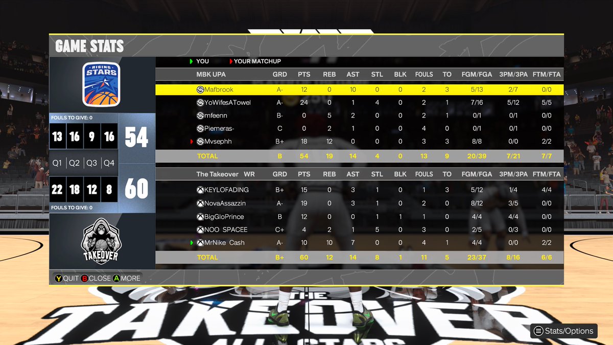 The Takeover AllStars (@ttoallstars) on Twitter photo GGz to <a href="/KeepMyBro/">MBK</a> as sweep 3-0 to win the <a href="/2KRisingStars/">Rising Stars</a> championship
PG - <a href="/keylofading/">KEYLOFADING</a>
SG - <a href="/NovaAssazzin/">Nova🌩️</a>
SF - <a href="/BigGloPrince/">prince glo</a>
PF - @noo_space
C - <a href="/MrNikeCash/">Nike</a>
<a href="/iNetworkSports/">iNetwork</a> <a href="/UnifiedProAm/">Unified Pro-Am Association</a> <a href="/2KRisingStars/">Rising Stars</a> <a href="/WRProAmLeague/">WR Pro-Am League</a> <a href="/yeynotgaming/">YEYNOT</a> GGz to <a href="/KeepMyBro/">MBK</a> as sweep 3-0 to win the <a href="/2KRisingStars/">Rising Stars</a> championship
PG - <a href="/keylofading/">KEYLOFADING</a>
SG - <a href="/NovaAssazzin/">Nova🌩️</a>
SF - <a href="/BigGloPrince/">prince glo</a>
PF - @noo_space
C - <a href="/MrNikeCash/">Nike</a>
<a href="/iNetworkSports/">iNetwork</a> <a href="/UnifiedProAm/">Unified Pro-Am Association</a> <a href="/2KRisingStars/">Rising Stars</a> <a href="/WRProAmLeague/">WR Pro-Am League</a> <a href="/yeynotgaming/">YEYNOT</a>