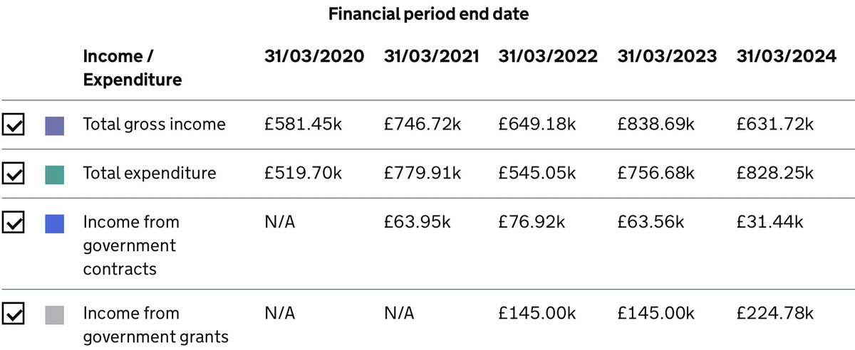 2) British Future

Run by the GHASTLY Sunder Katwala who sits on X all day compiling threads of his enemies

£750,650 since 2020!
…of-charities.charitycommission.gov.uk/en/charity-sea…