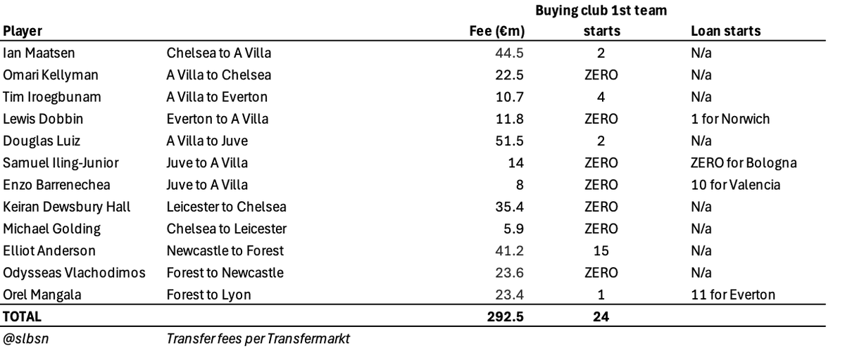 slbsn's tweet photo. Given the importance of late June 2024 player trading for teams looking to hit 23/24 limits, this table is noteworthy...

It will be interesting to see if the PL challenged any of these transactions (I suspect not BTW).

Nearly €300m and a TOTAL of 24 buying club league starts.