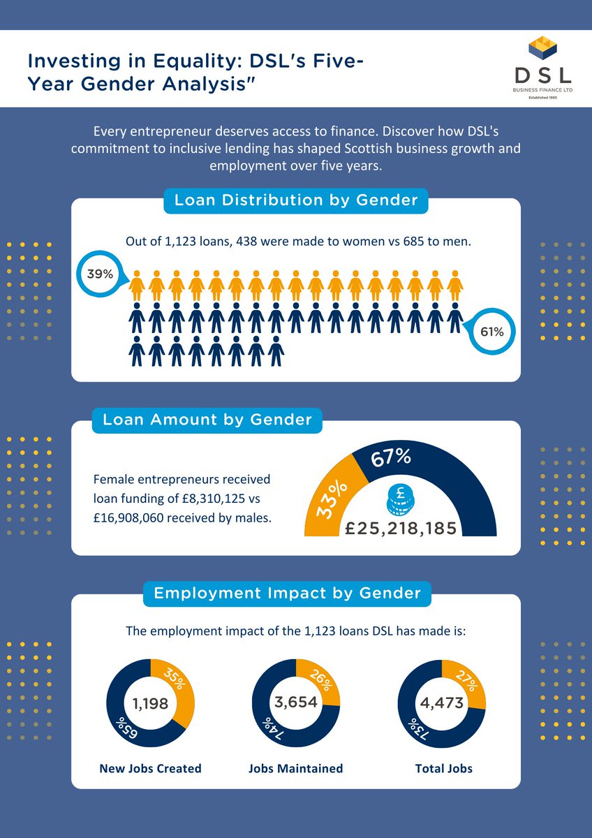 CEIS Group (@ceisgroup) on Twitter photo 🎉 5 years of breaking barriers in Scottish business!
In a country where women receive just 2% of institutional investment, @dslloans have invested £8.3M in 438 women entrepreneurs, creating 414 jobs and protecting 1,000 more. Proud to be a part of their jouney. 🎉 5 years of breaking barriers in Scottish business!
In a country where women receive just 2% of institutional investment, @dslloans have invested £8.3M in 438 women entrepreneurs, creating 414 jobs and protecting 1,000 more. Proud to be a part of their jouney.