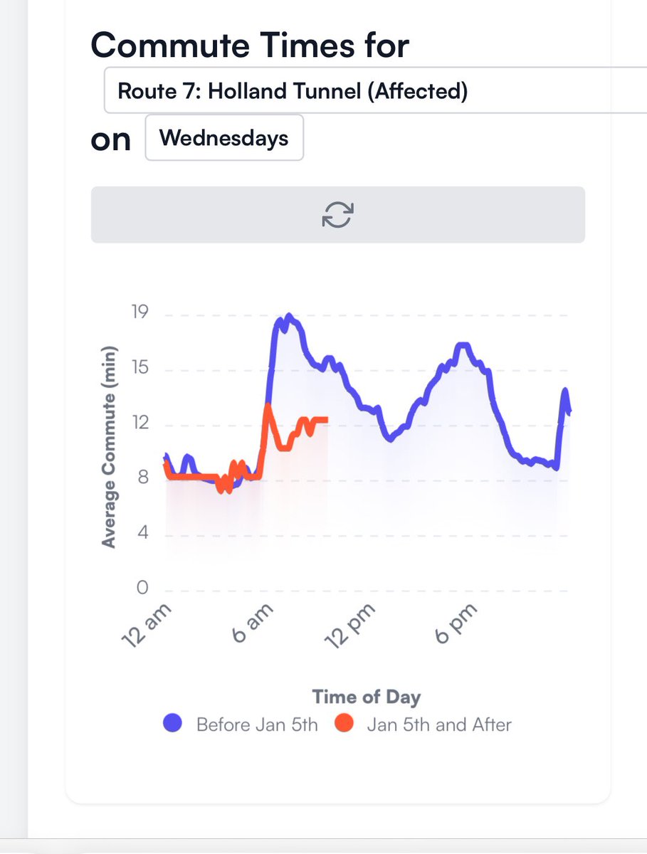 Congestion Pricing is lowering traffic on the bridges and tunnels coming in from New Jersey but…no impact on the actual traffic congestion in the city itself, now that NYC schools are open.