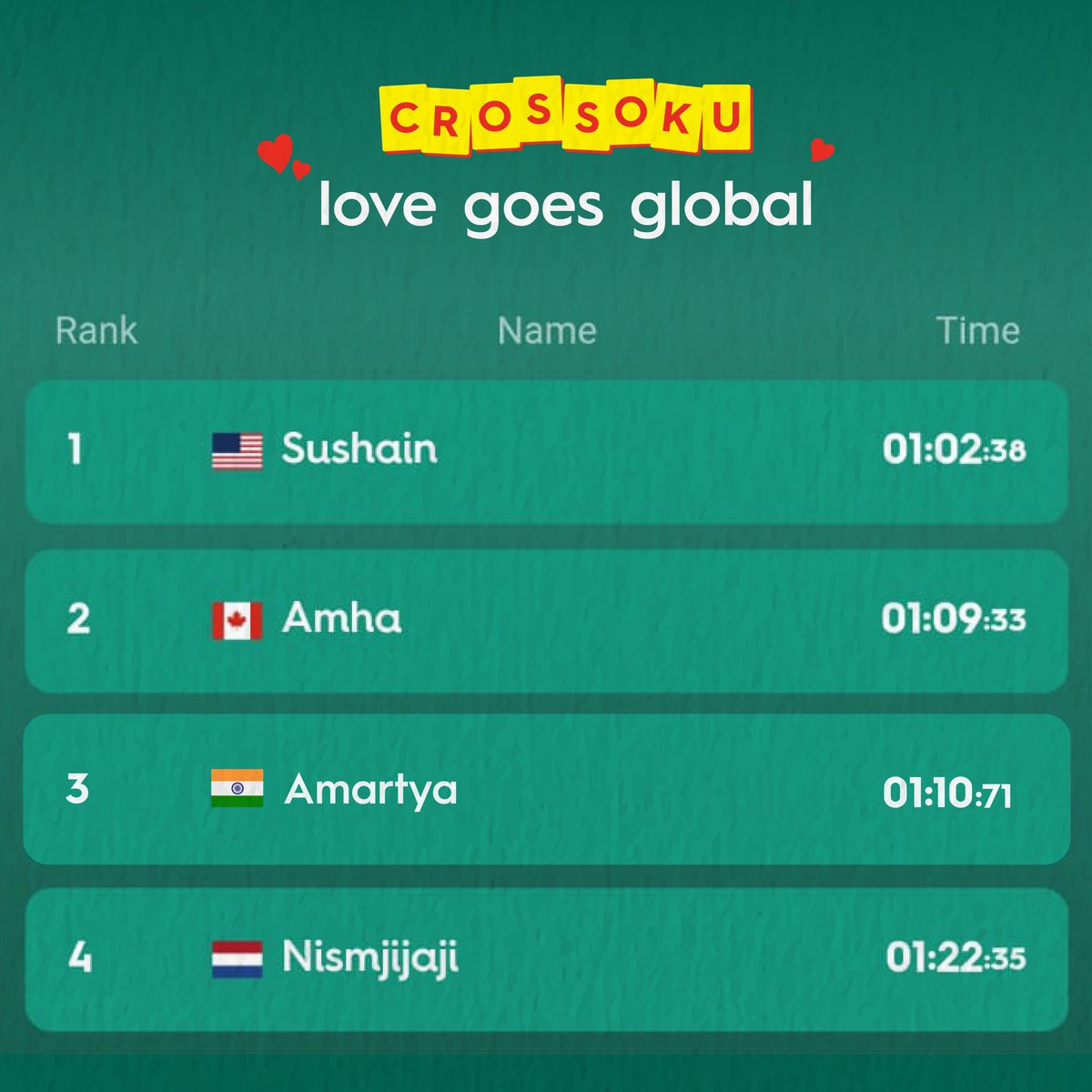 Crossoku's tweet image. A four-nation tour de force on today’s Crossoku leaderboard. 🌍
Love for words and puzzles truly knows no borders! ❤