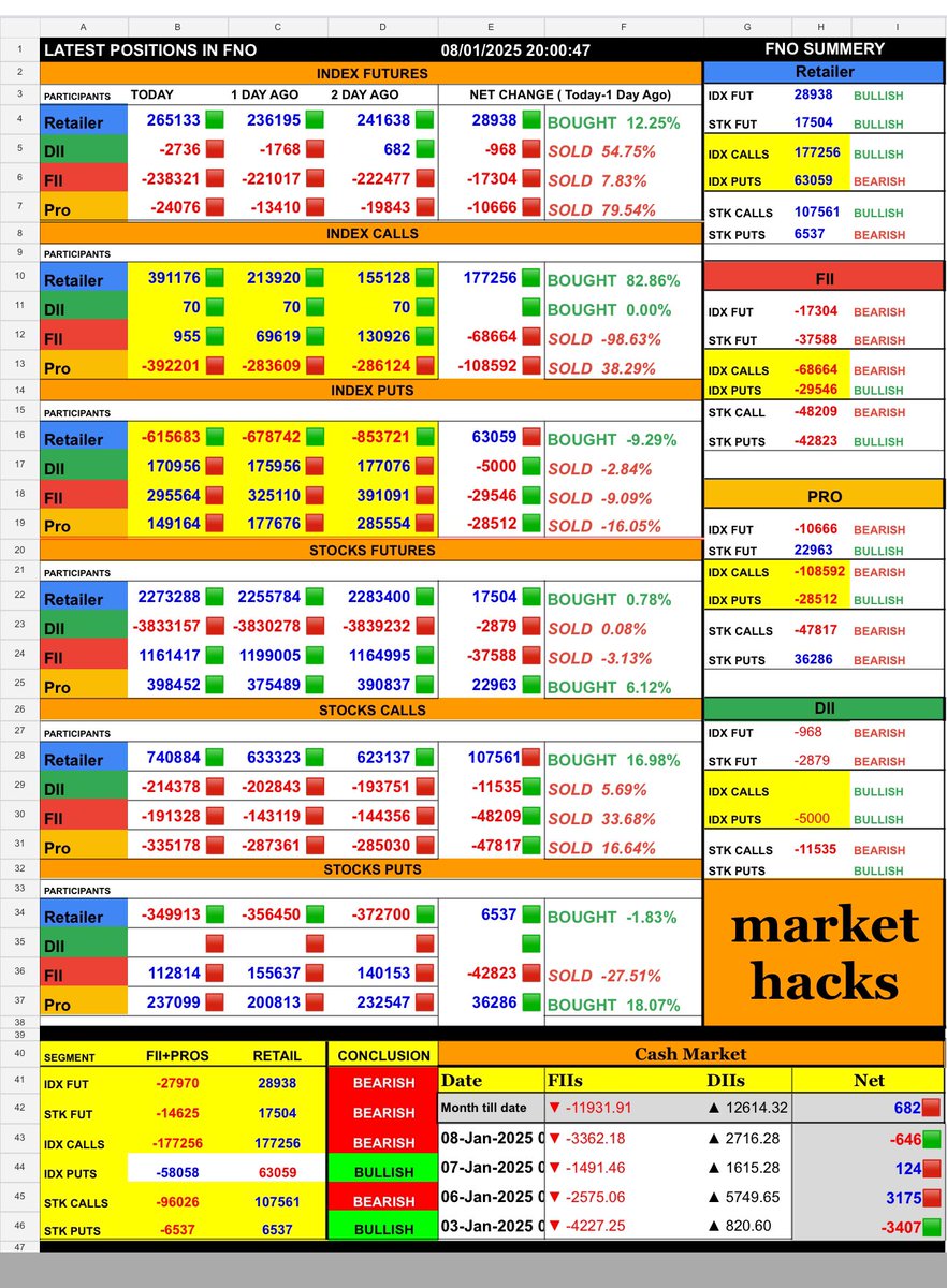 _mhONE_'s tweet photo. Replaced the full image 

FNO 08012025

🌌 Stay tuned for more cosmic market insights! ✨  #Astro #OiAnalytics5 #System #BankNifty #Nifty #FinNifty #MIDCPNIFTY #StockMarket #Astrology #MarketOutlook #Volatility 💹 https://t.co/Z5wxB51kf4