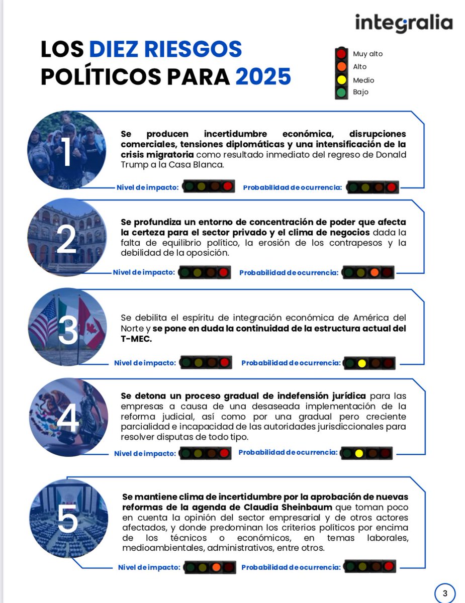 CarlosRamirezF's tweet image. 10 riesgos políticos 🇲🇽 para el 2025 de @Integralia_Mx integralia.com.mx/web/diez-riesg…