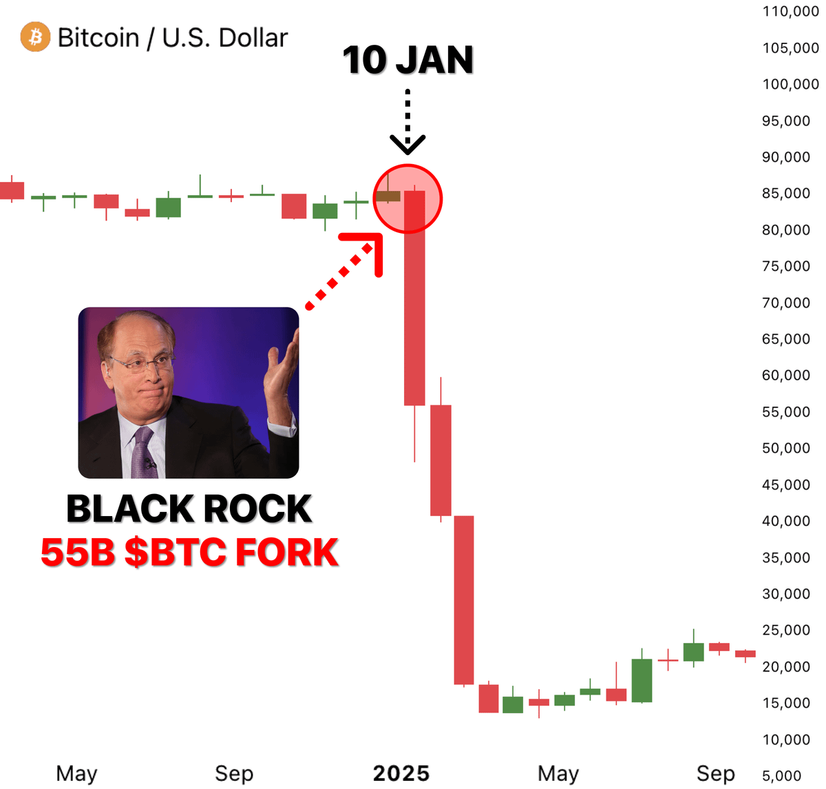 DeFiTracer's tweet image. BlackRock just confirmed a $55B $BTC fork...

SEC leaked $BLK and $BTC going to $22,000

I spent 24 hours to scan market data and docs...

here's how BlackRock tricks you and what will happen to $BTC 🧵👇