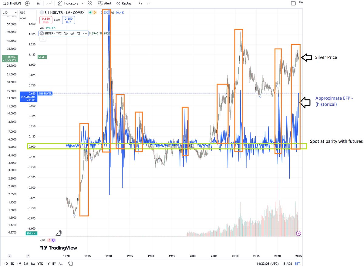 profitsplusid's tweet image. ***#SILVER ALERT***
This will be one of the greatest charts you will find on the internet regarding Silver. I have been consistently expressing the importance of the Exchange for Physical Premium (#EFP) for Gold and Silver. This is the spread trade that connects physical and…